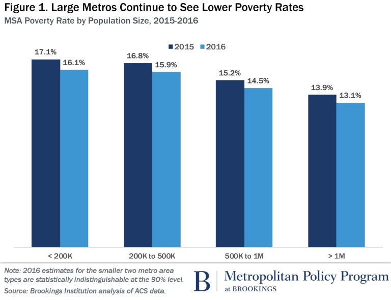 Бюро переписей США недавно выпустило свой ежегодный отчет о доходах и бедности в Соединенных Штатах